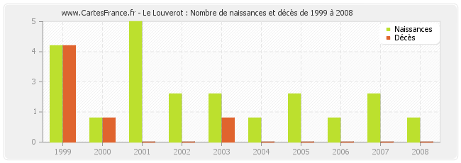 Le Louverot : Nombre de naissances et décès de 1999 à 2008
